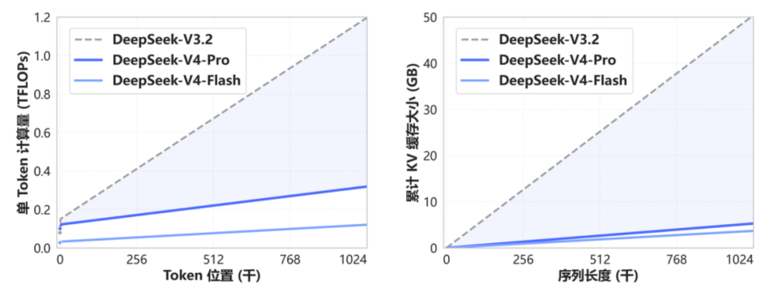 单Token计算量与KV缓存对比图