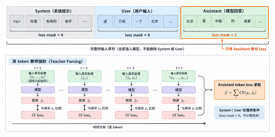 SFT训练数据组织方式:system、user和assistant消息的损失掩码与教师强制训练流程