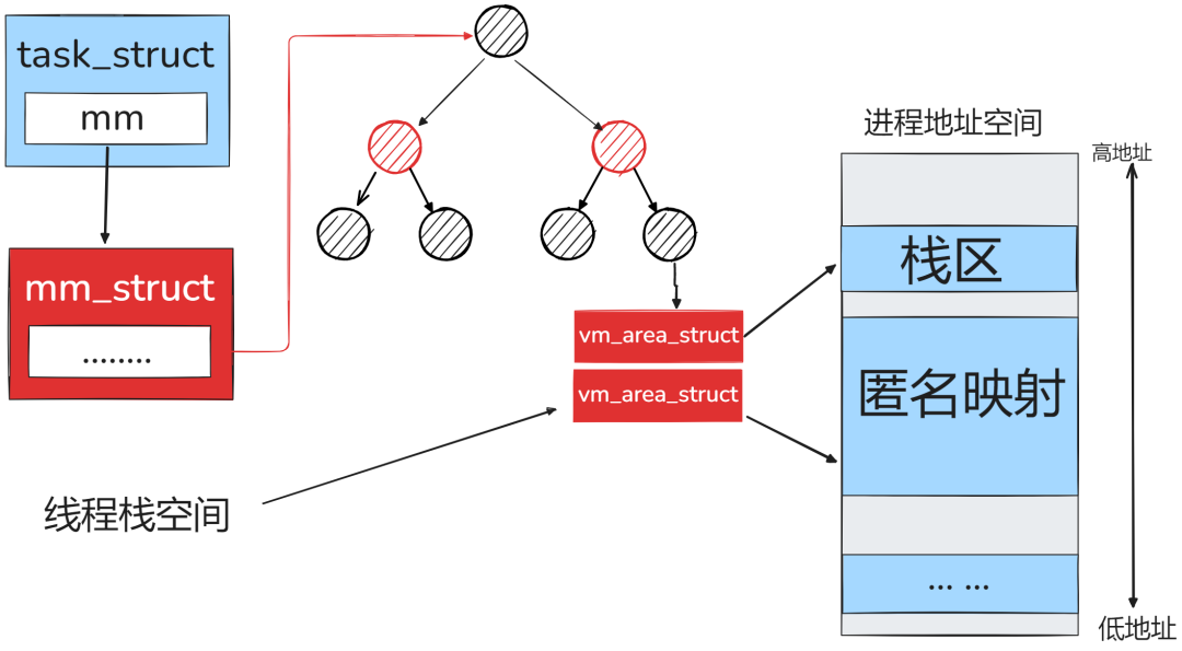 线程栈分配示意图