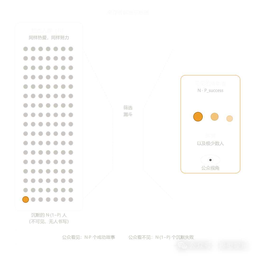 幸存者偏差示意图
