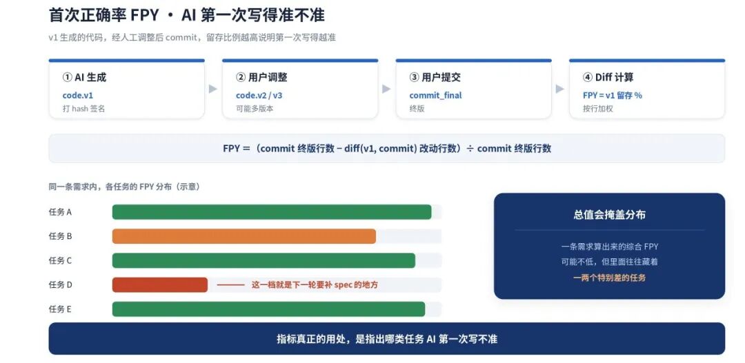 首次正确率FPY计算流程：AI生成、用户调整、提交与diff计算