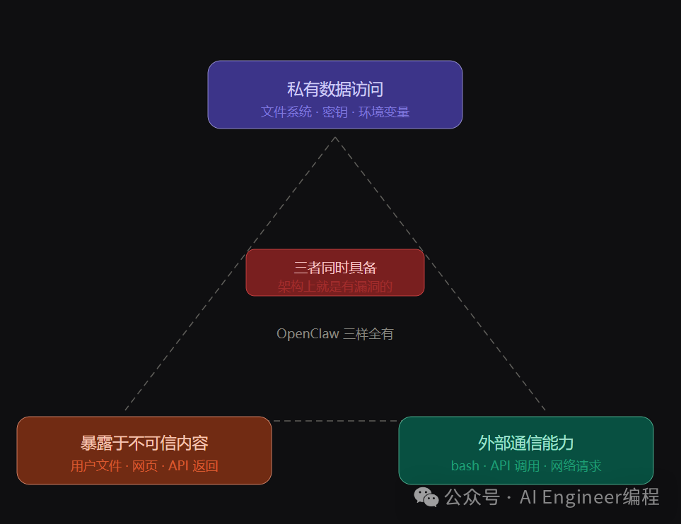 AI Agent安全致命三角模型