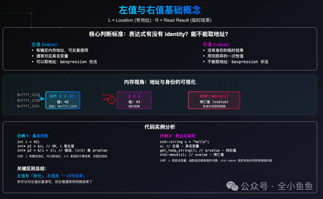 左值与右值基础概念对比