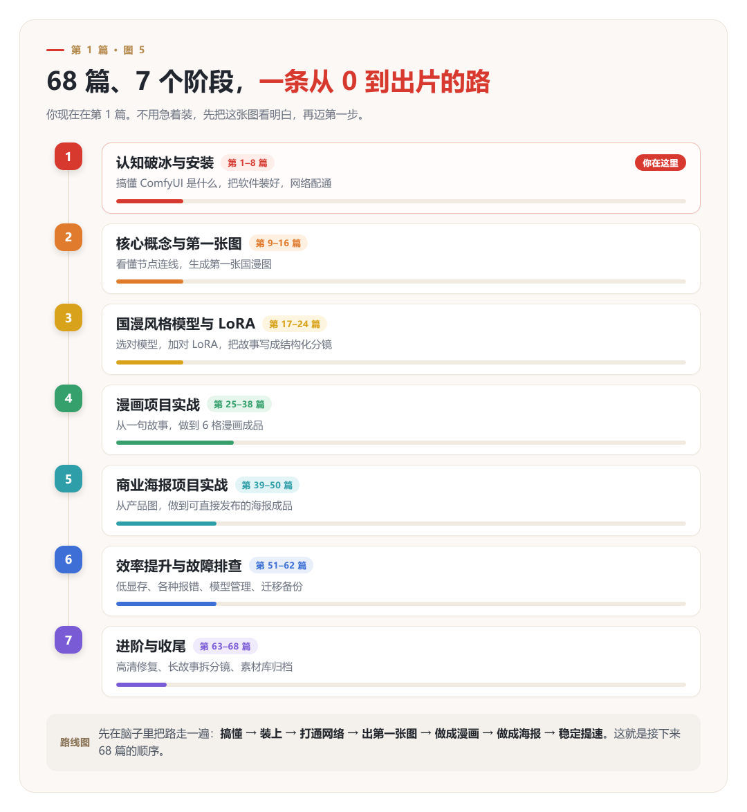 ComfyUI 学习路线图,68 篇教程分 7 个阶段从认知破冰到进阶收尾的完整路径