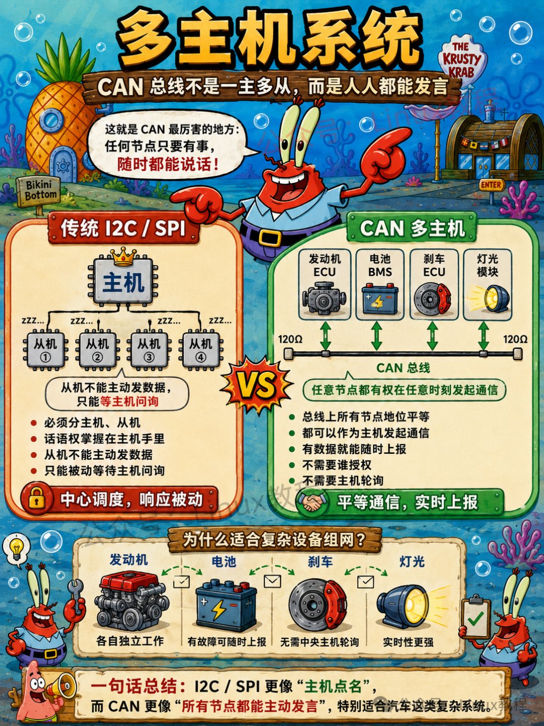 CAN多主机系统：所有节点平等，可随时主动发送数据，区别于I2C/SPI主从模式
