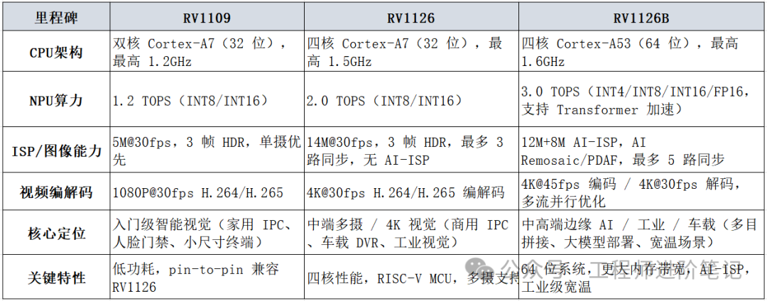 瑞芯微RV1109、RV1126、RV1126B三款芯片核心参数对比表