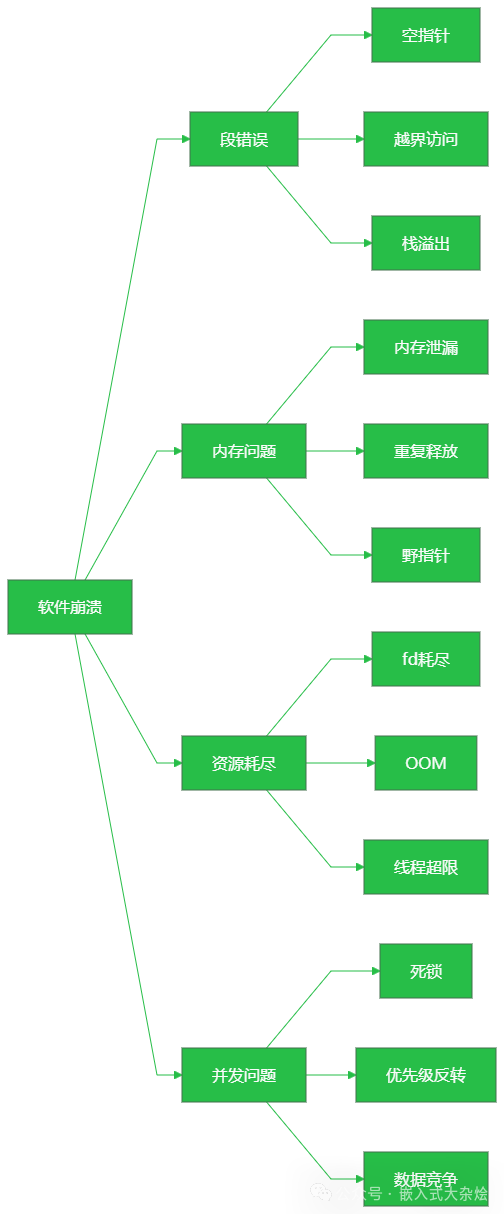 嵌入式软件崩溃类型分类图