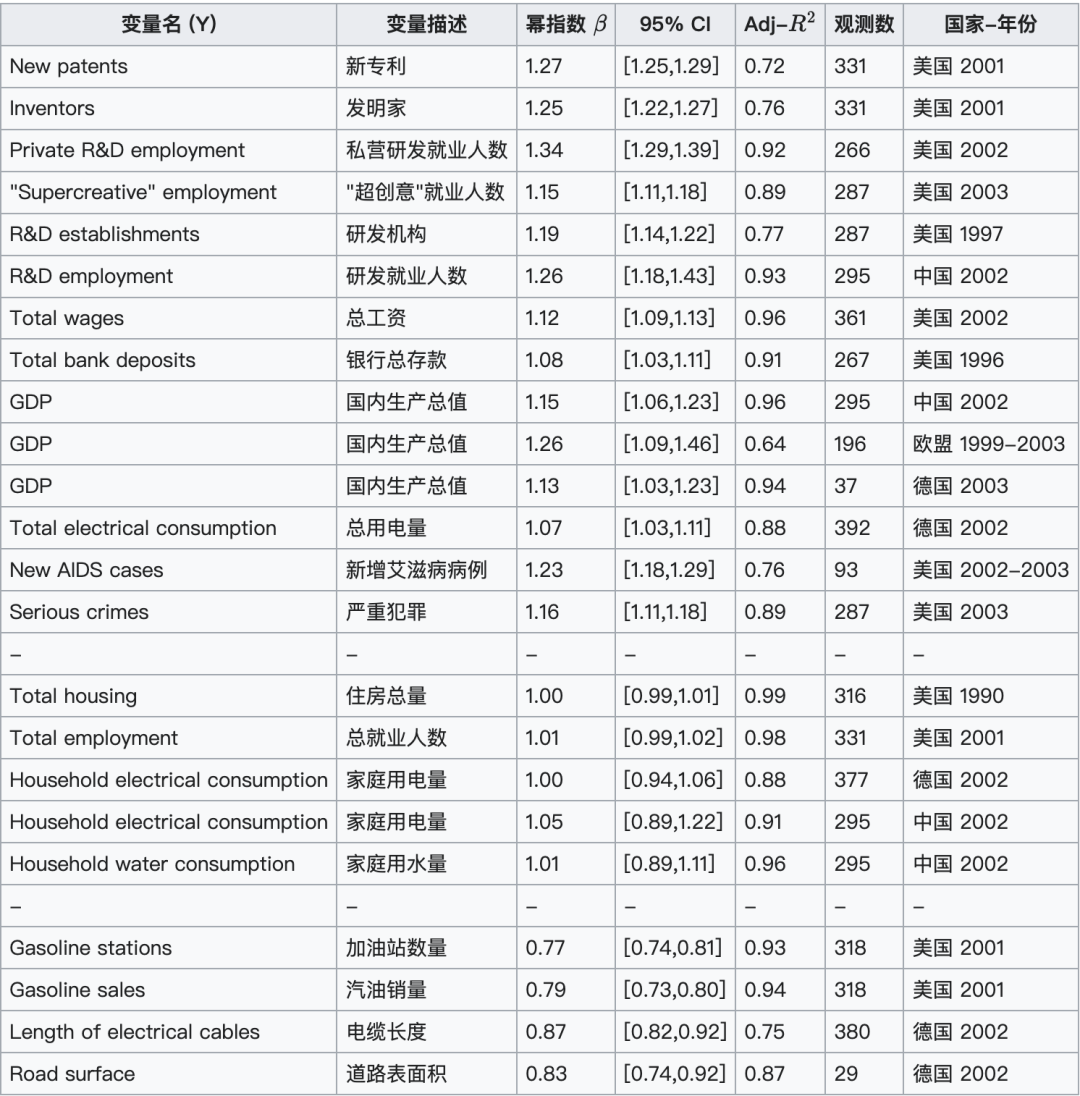 城市指标分类汇总