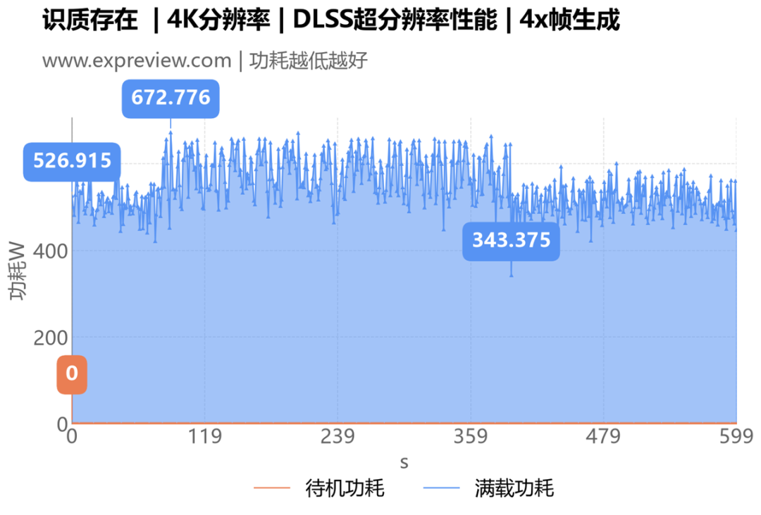 识质存在 4K DLSS超分辨率性能 4x帧生成功耗曲线图