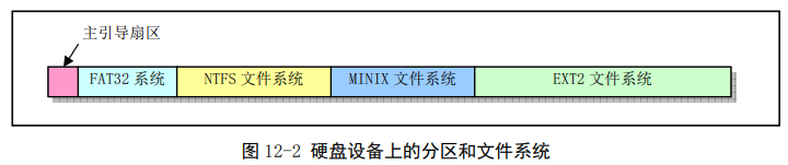 硬盘分区与多种文件系统布局示意图