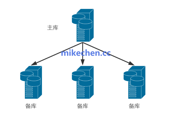 同城双活/主备示意图