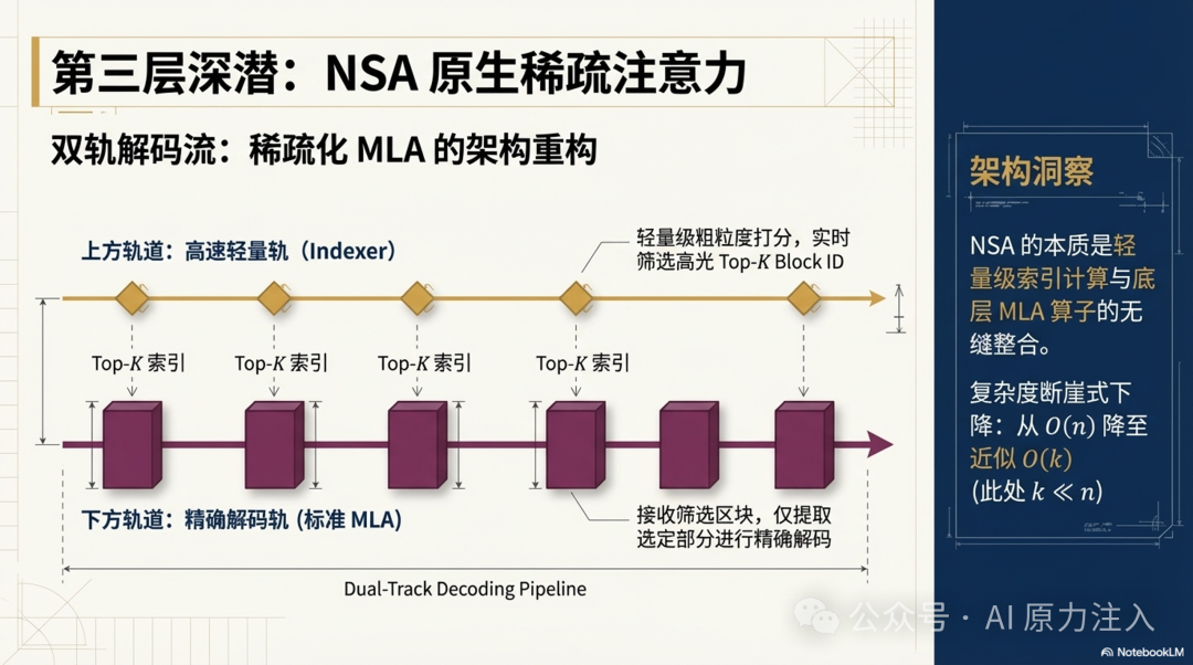 NSA原生稀疏注意力双轨解码流示意图