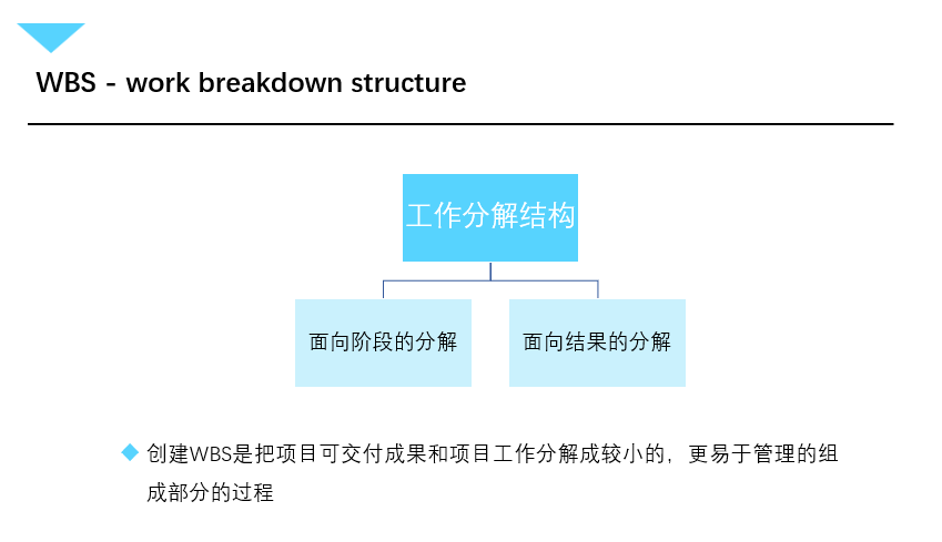 WBS工作分解结构定义与分类