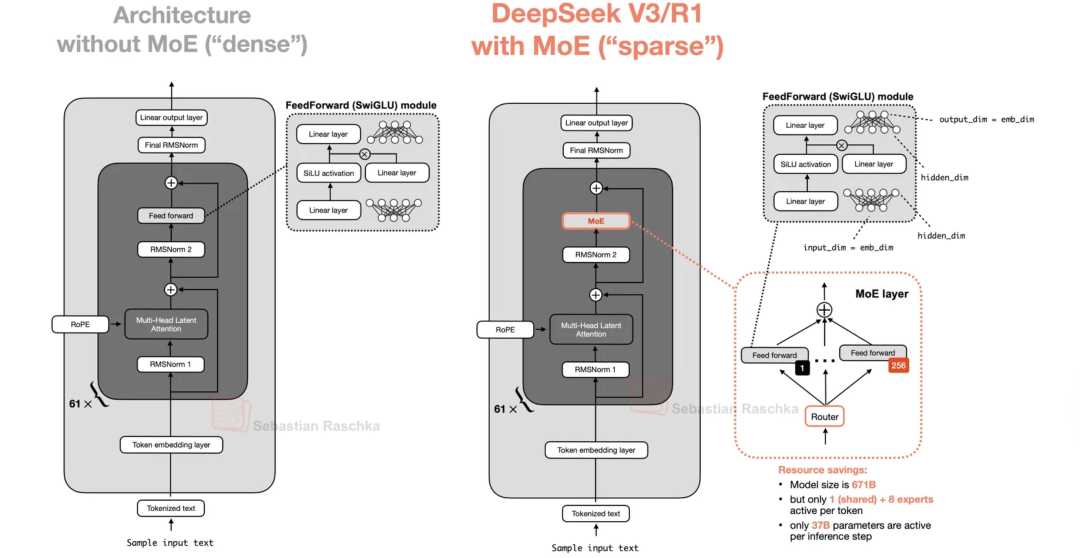 Dense架构与MoE架构对比