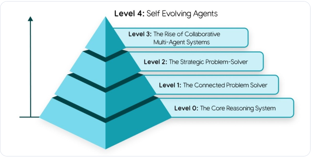 Agent能力演进金字塔,从L0到L4