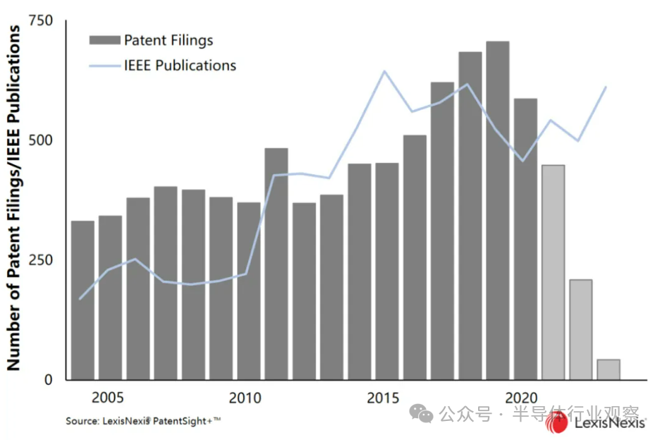 2005-2020年MRAM相关专利与IEEE出版物数量趋势
