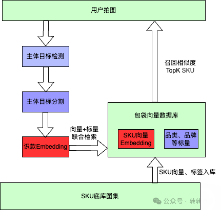 转转拍图识款系统架构图