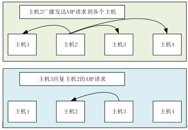 ARP请求与响应过程示意图