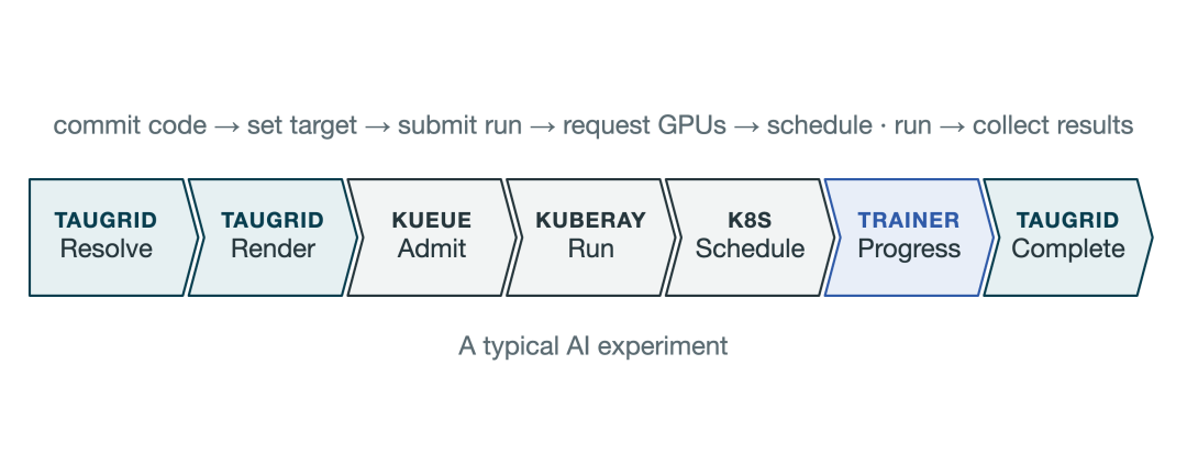 典型 AI 实验流程示意图,从 commit code 到 collect results 经过 TauGrid Resolve、Render、Kueue Admit、KubeRay Run、K8s Schedule、Trainer Progress、TauGrid Complete 七个阶段