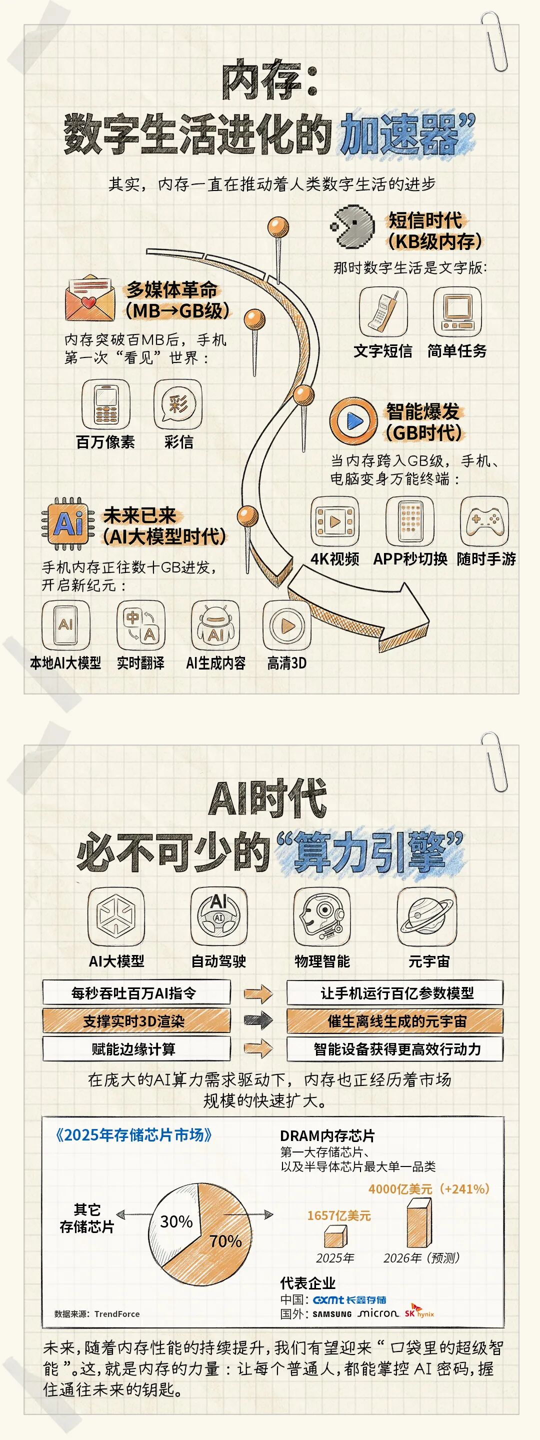 内存技术演进与AI时代算力需求信息图