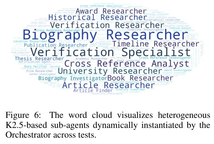 展示协调器动态创建异构子Agent组的词云图