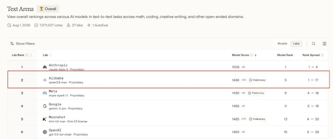 Text Arena 总体排名截图,Qwen3.8-Max排名第二