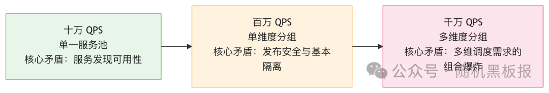 不同QPS量级下服务分组的演进流程图