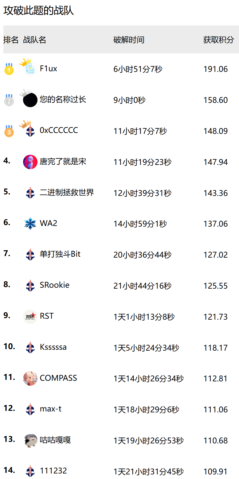 攻破此题的战队排名截图