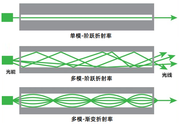 单模与多模光纤传输原理对比