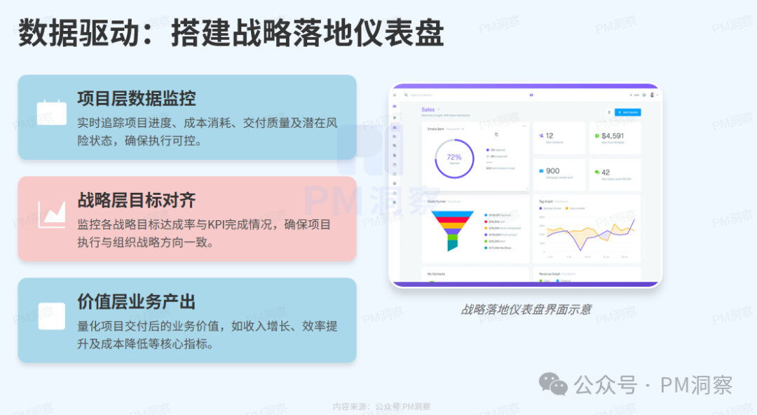 战略落地仪表盘三层数据监控示意图