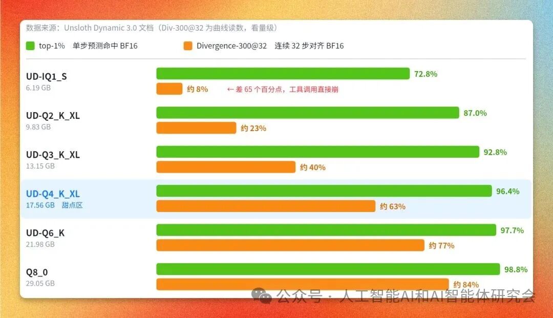 Unsloth Dynamic 3.0 量化档位性能对比(top-1% 命中 BF16 vs Divergence-300)