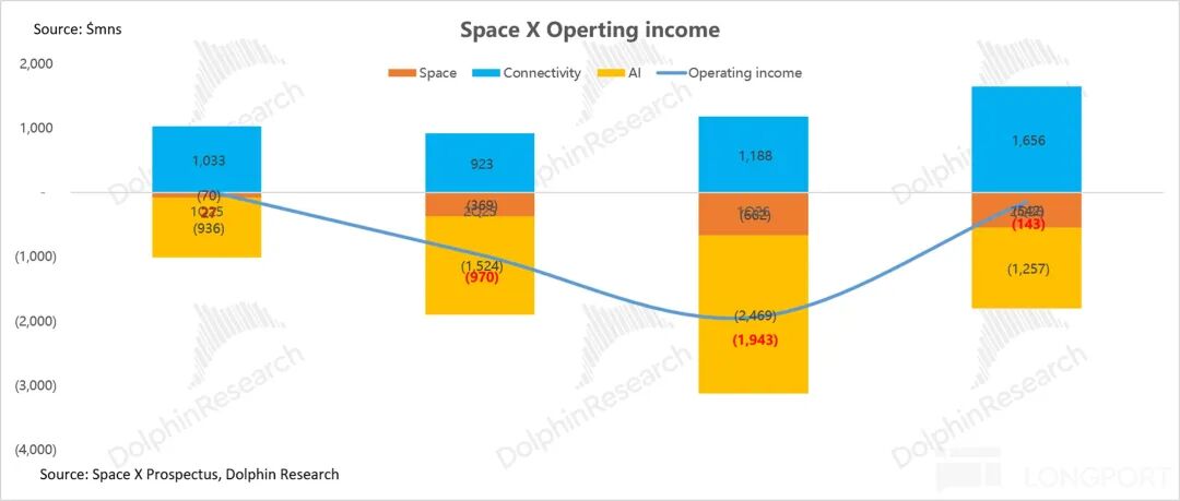 SpaceX经营利润拆分:AI业务仍大幅亏损,但改善趋势明显