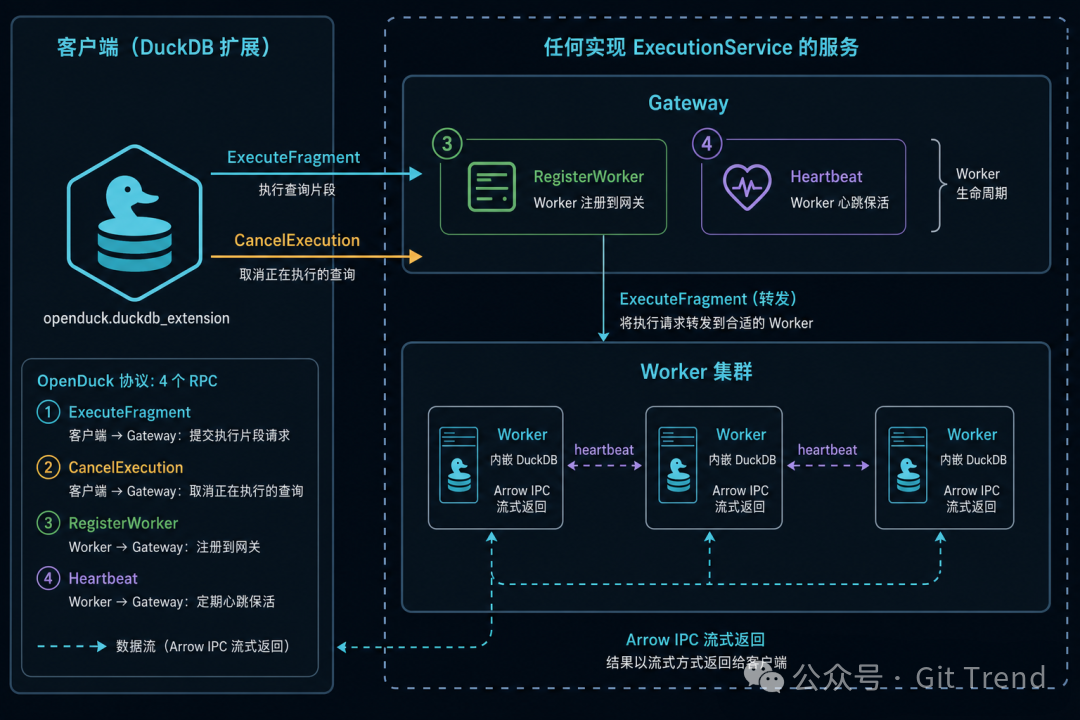 4个RPC构成的OpenDuck协议：ExecuteFragment、CancelExecution、RegisterWorker、Heartbeat
