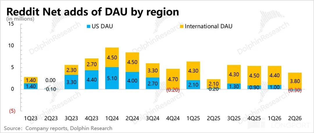 Reddit各地区DAU净增长图
