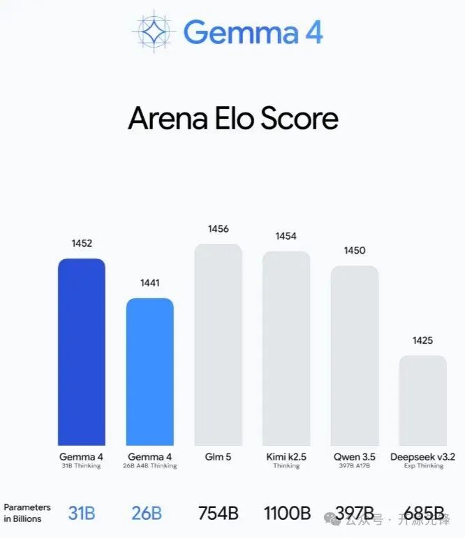 Gemma 4与其他主流大模型的Arena Elo评分对比
