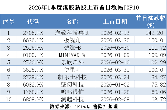 2026年一季度港股IPO首日涨幅前列公司列表
