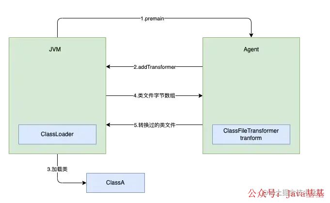 Java Agent 字节码增强流程：JVM ClassLoader 与 ClassFileTransformer 交互