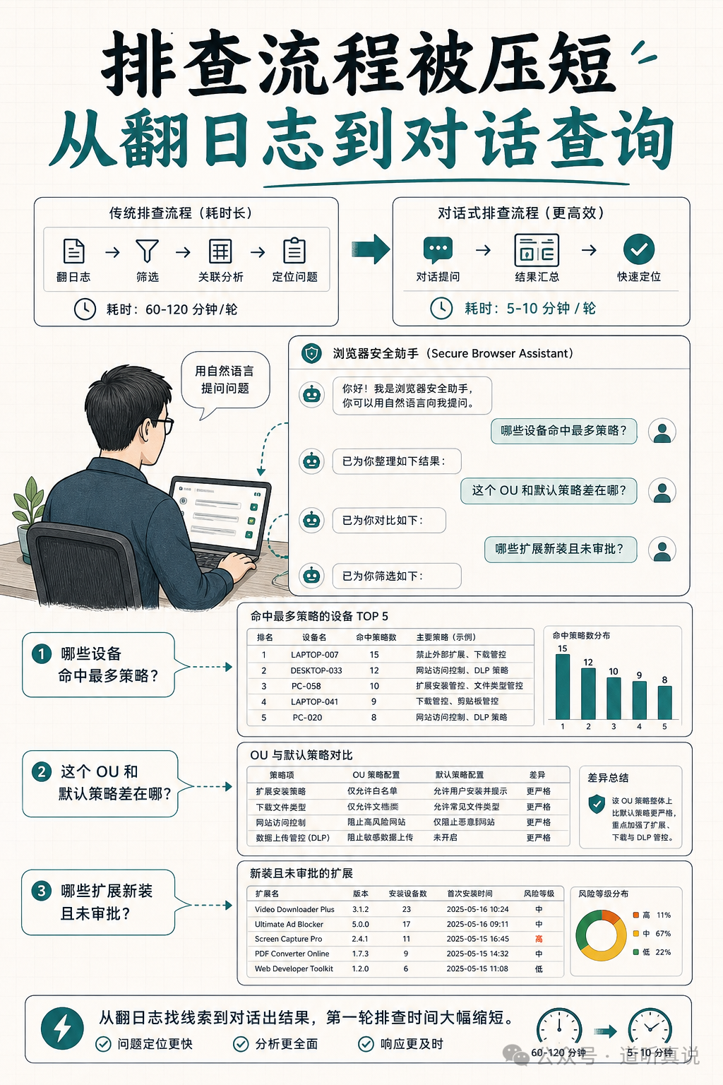排查流程优化:从传统翻日志到对话式查询,大幅缩短企业浏览器安全排查时间