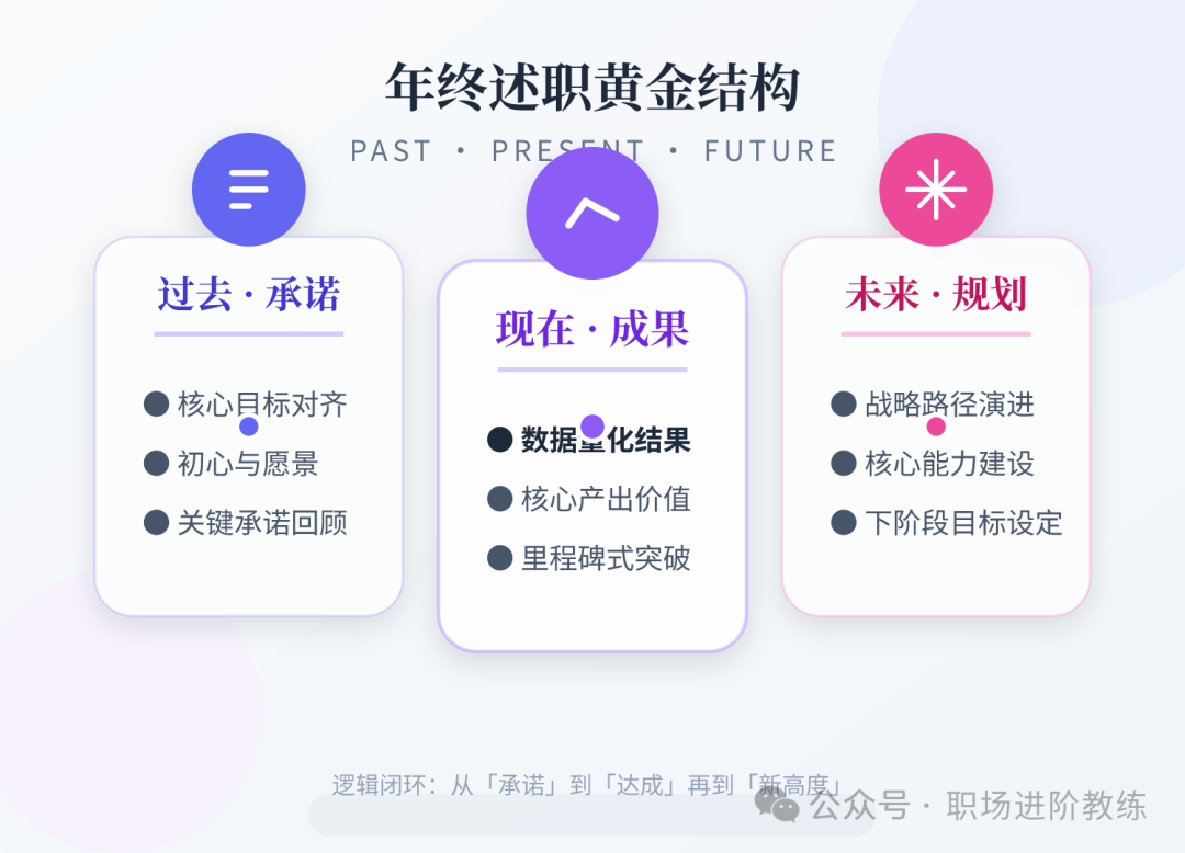 年终述职黄金结构：过去、现在、未来