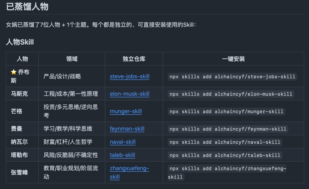 已蒸馏人物列表表格:展示乔布斯、马斯克、芒格等名人的对应技能仓库及安装命令