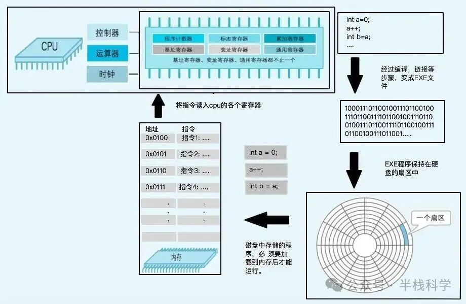 CPU结构与程序执行示意图