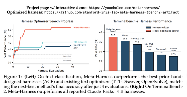 Meta-Harness在多项任务上的性能对比