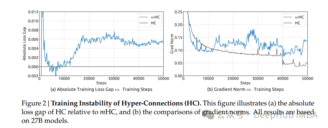 mHC与HC在训练损失差距和梯度范数上的对比