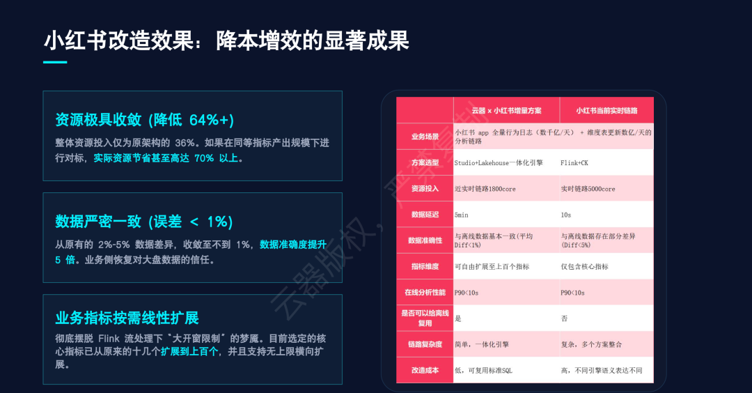 小红书改造后降本增效的显著成果