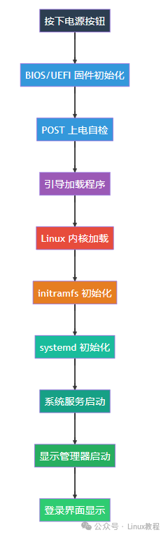 Linux系统启动全流程图