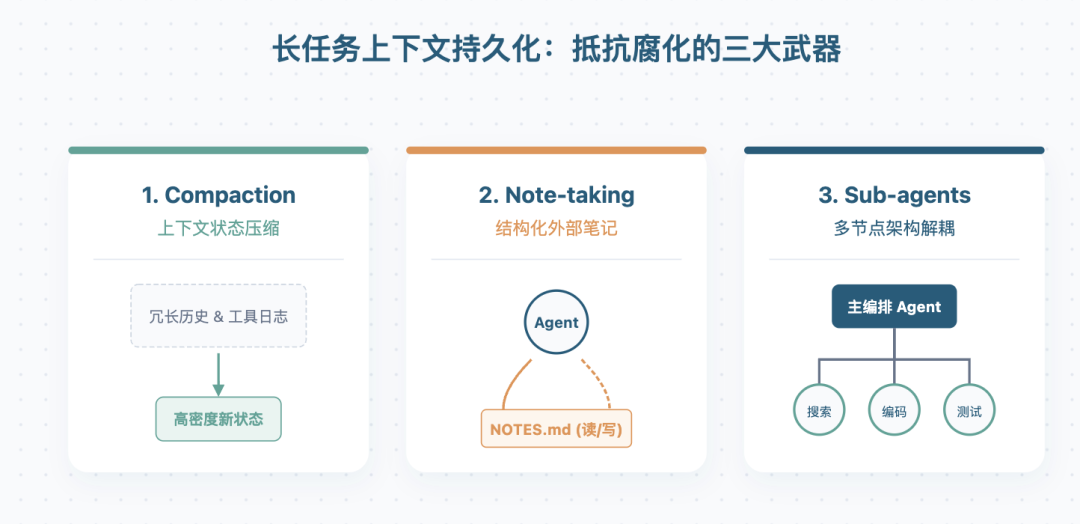 长任务上下文持久化的 Compaction、Note-taking、Sub-agents