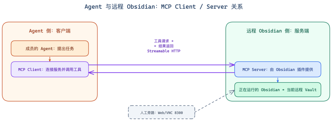 Agent 与远程 Obsidian 的 MCP Client/Server 关系