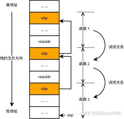 函数调用时的堆栈结构