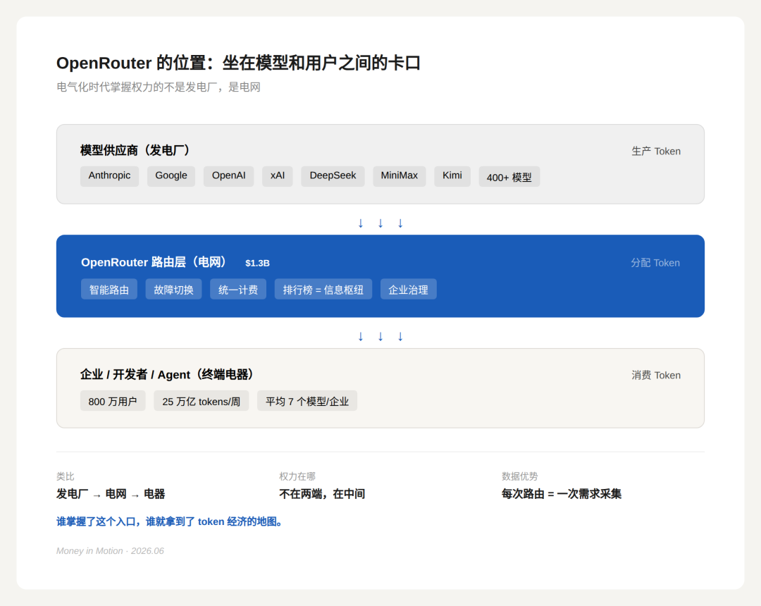 OpenRouter 坐在模型供应商和用户之间的卡口,就像电网一样掌握流量分发的权力