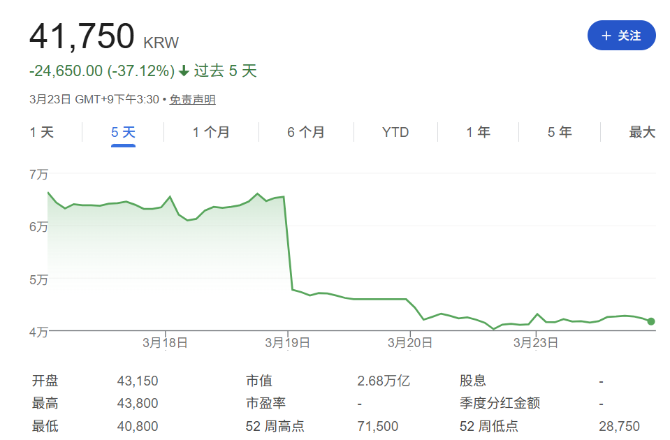 Pearl Abyss股价走势图，显示过去5天大幅下跌